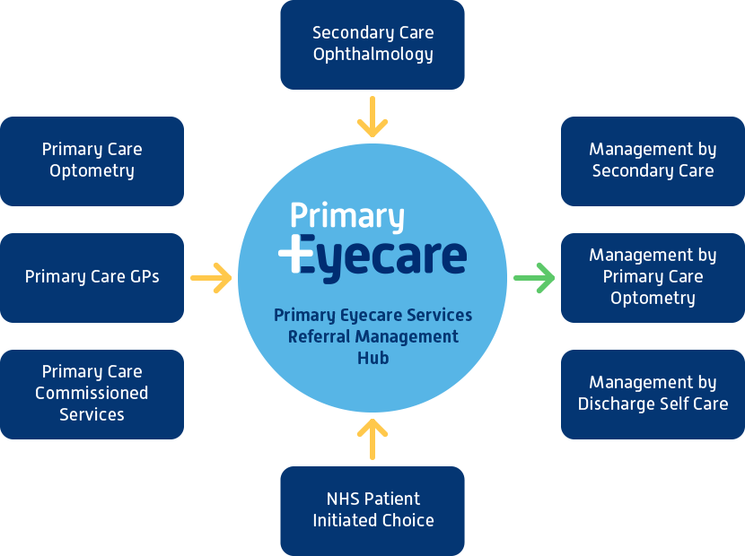 Referral management diagram