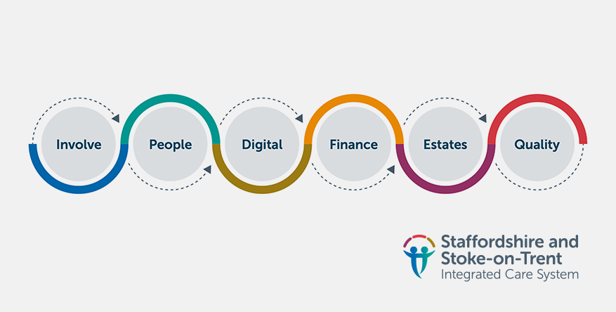 Staffordshire and Stoke-on-Trent Integrated Care System (ICS) slider