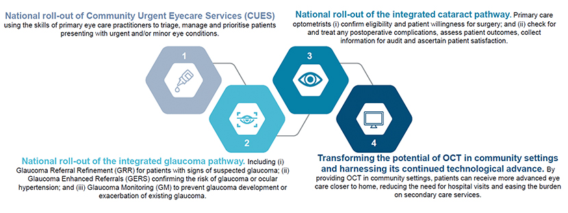 The key interventions beyond GOS diagram